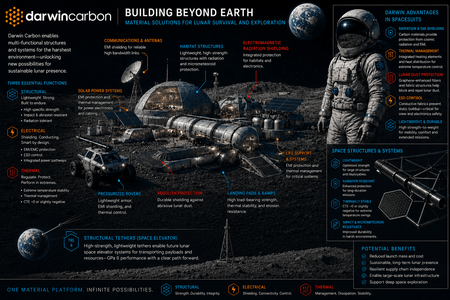 Darwin Carbon lunar-base material solutions infographic: habitat structures, EMI shielding, solar power, rovers, landing pads, spacesuit and structural tether callouts