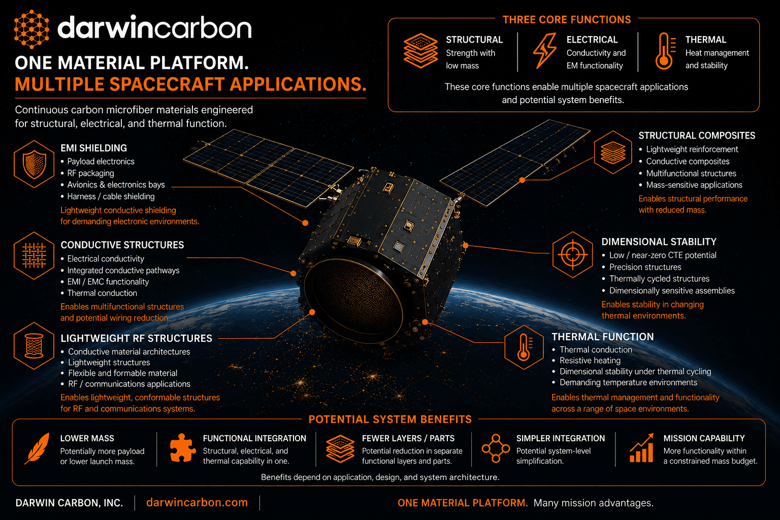 Darwin Carbon spacecraft infographic: EMI shielding, structural laminates, conductive structures, near-zero CTE, deployable RF architectures and thermal stability mapped across a satellite